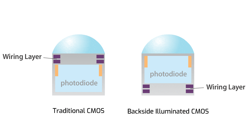 backside-illuminated-cmos-vs-regular-cmos